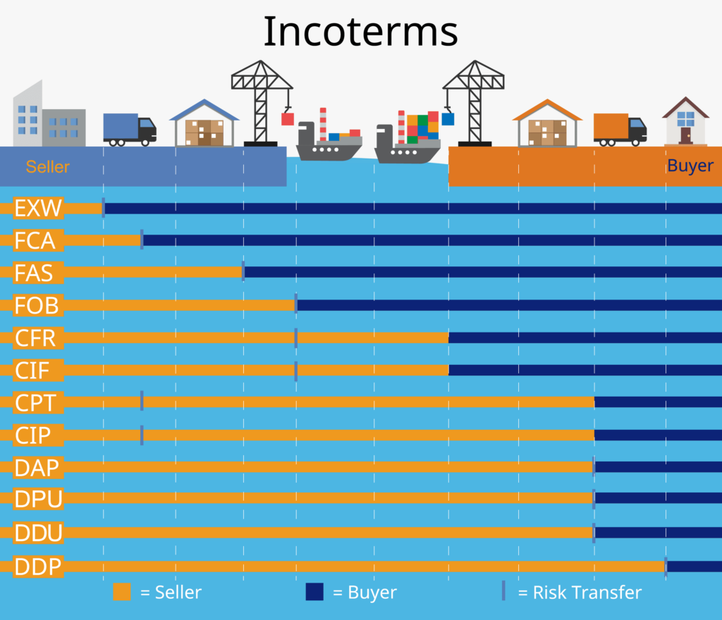 DDP Incoterm (Delivery Duty Paid) | Connecta Network