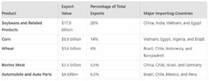 What are Argentina’s Main Exports and Imports?